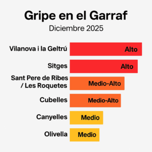 Infografía en formato de barras que muestra el nivel de actividad gripal en Vilanova, Sitges, Sant Pere de Ribes, Les Roquetes, Cubelles, Canyelles y Olivella durante diciembre de 2025.